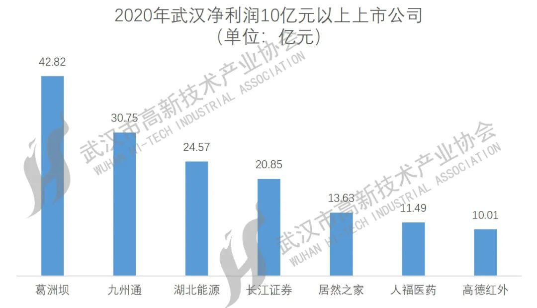 武漢上市公司大盤點(diǎn)，一覽眾股之精彩！