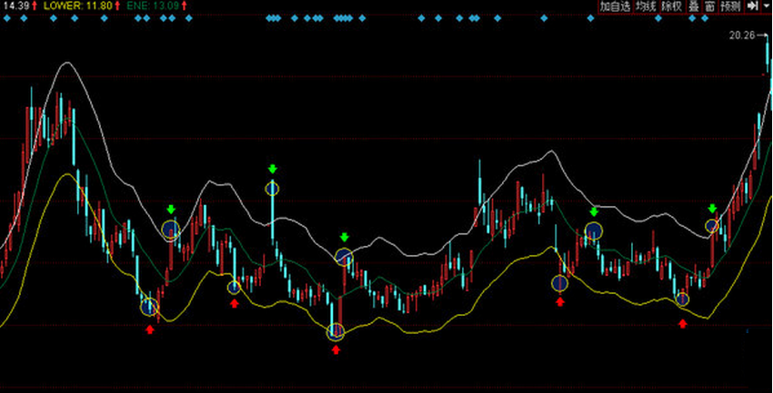 股市中的奇妙緣分，ENE指標(biāo)解析與實(shí)戰(zhàn)故事分享