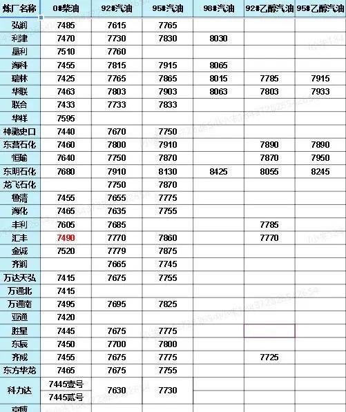 中國(guó)石化價(jià)格最新動(dòng)態(tài)，洞悉行業(yè)變化，掌握最新消息！