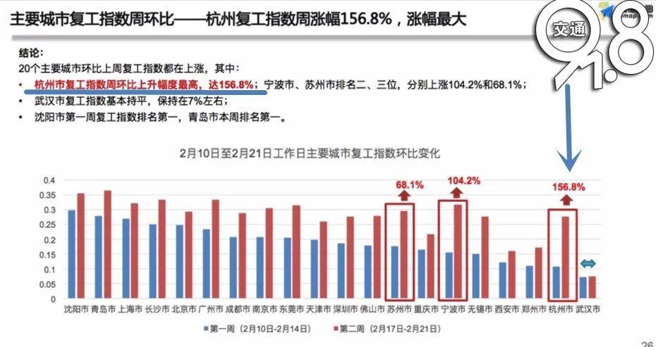 最新復(fù)工指數(shù)揭示經(jīng)濟復(fù)蘇強勁動力澎湃發(fā)展！