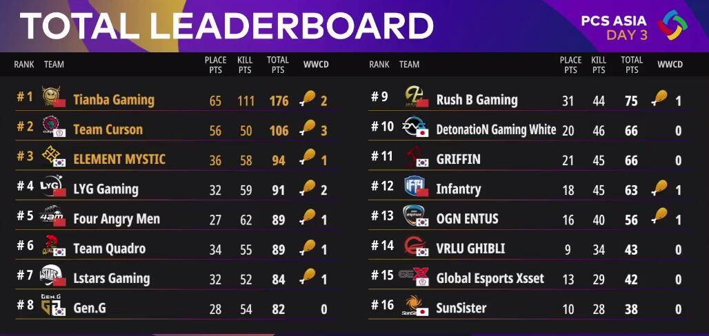 絕地求生PCS最新排名，群雄逐鹿，誰將成為領(lǐng)袖？