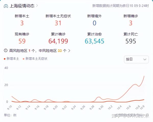 中國最新疫情數(shù)據(jù)下的上海，變化、學(xué)習(xí)與自信的力量展現(xiàn)